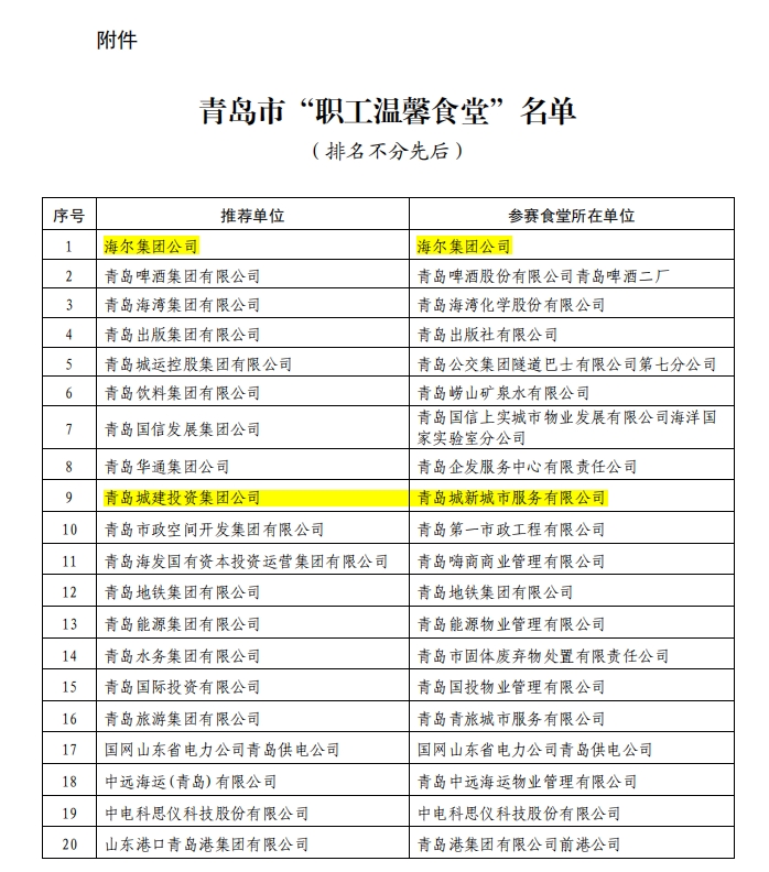 熱烈祝賀兩家健力源企業(yè)餐廳榮獲青島市“職工溫馨食堂”稱號